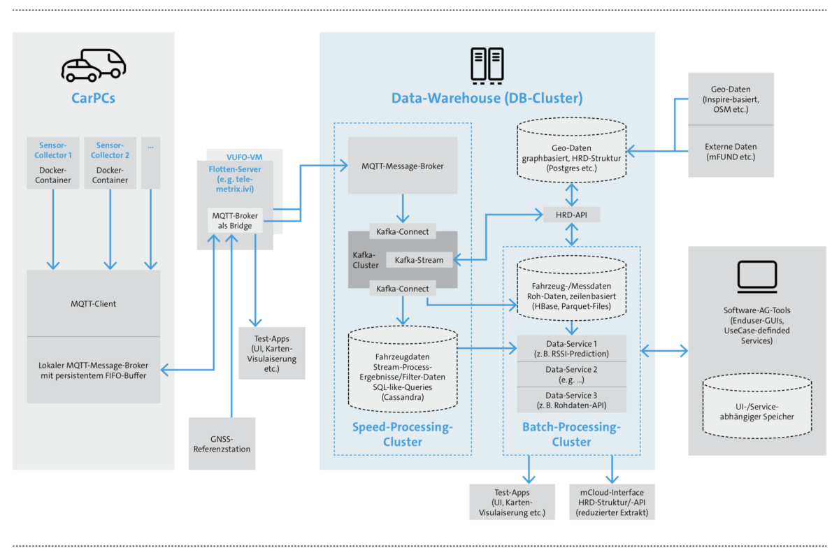 Grafik: Fraunhofer IVI mit Überarbeitung von Bitkom